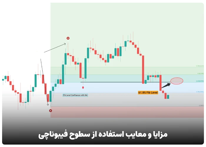 مزایا و معایب استفاده از سطوح فیبوناچی