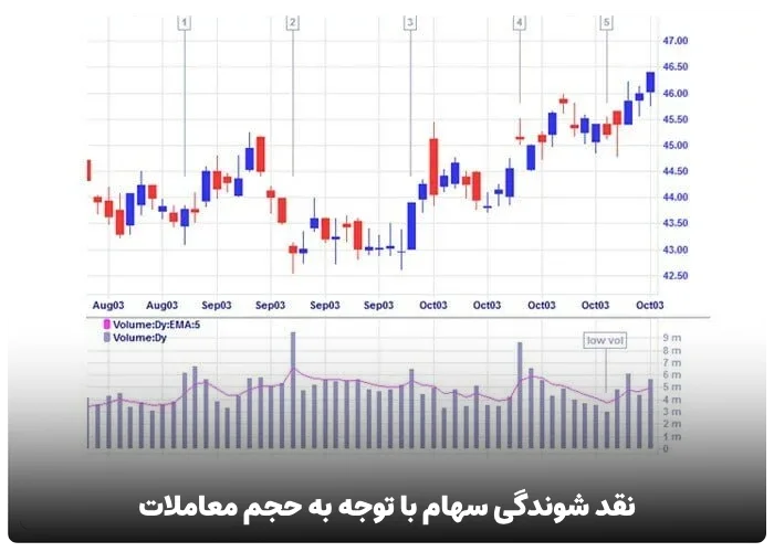 نقد شوندگی سهام با توجه به حجم معاملات