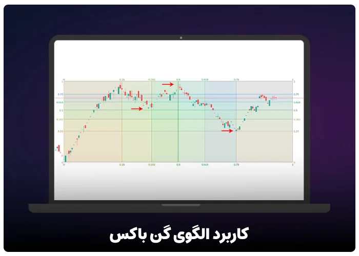 کاربرد الگوی گن باکس