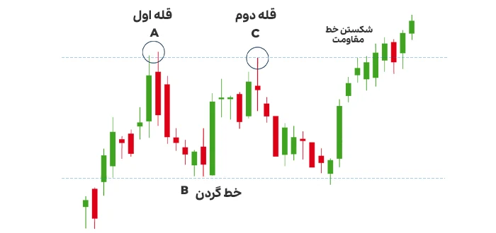 آیا امکان نقض الگوی کف دوقلو‌ یا سقف دوقلو وجود دارد؟