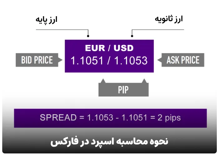 اسپرد در فارکس چگونه محاسبه میشود؟