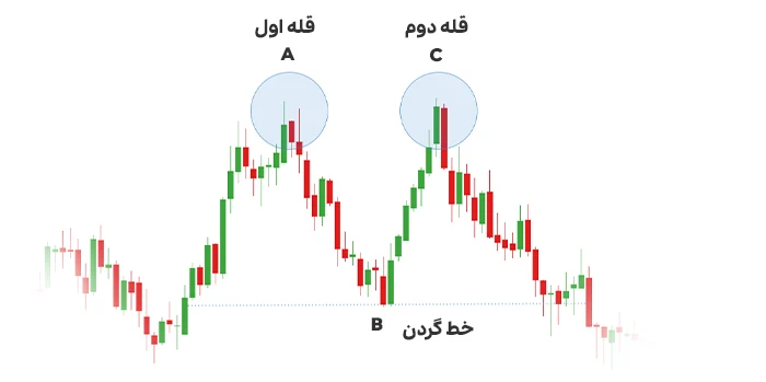 الگوی سقف دوقلو چیست ؟