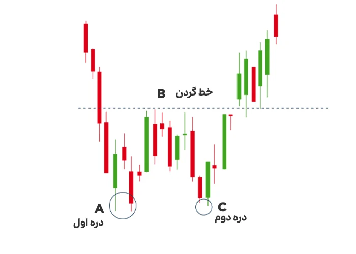 الگوی کف دوقلو چیست ؟