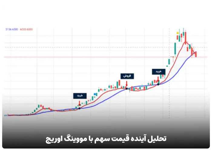 تحلیل آینده قیمت سهم با مووینگ اوریج