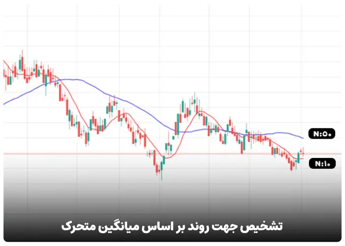 تشخیص جهت روند بر اساس میانگین متحرک