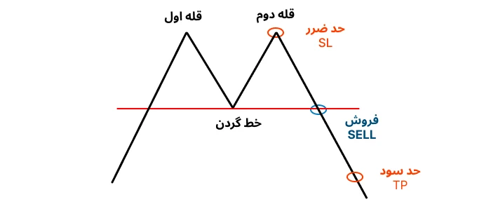 تعیین حد سود و حد ضرر در الگوی سقف دوقلو