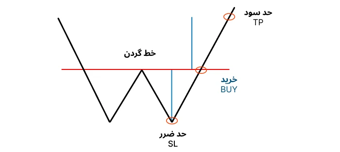 تعیین حد سود و حد ضرر در الگوی کف دوقلو