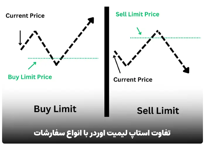 سفارشات استاپ لیمیت خرید و فروش