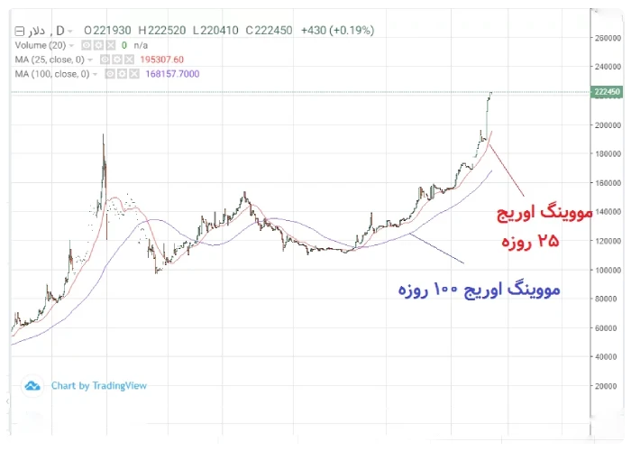 شکل ظاهری مووینگ اوریج ها