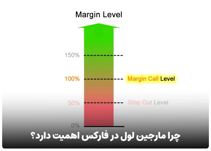 علت اهمیت مارجین لول در فارکس