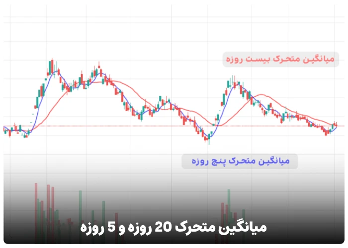 میانگین متحرک 20 روزه و 5 روزه