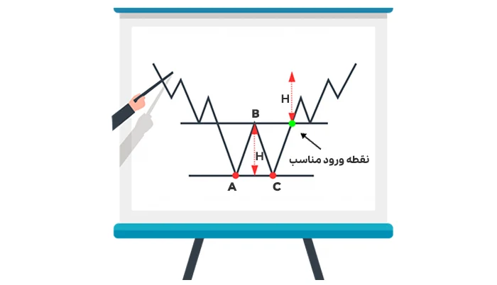 هدف سود در الگوی کف دوقلو