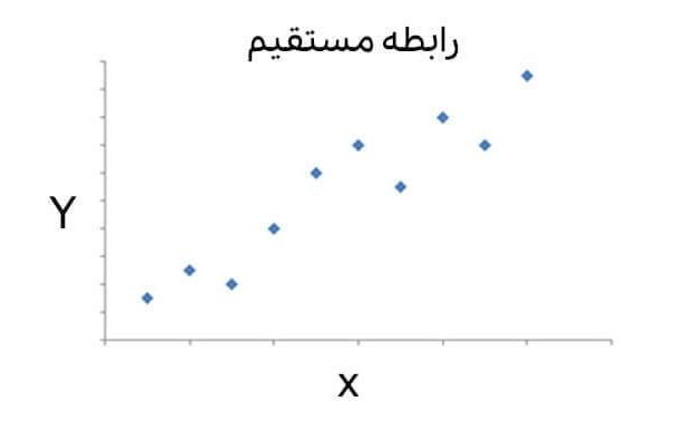 کوواریانس مثبت