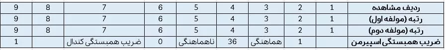 ضریب هماهنگی کندال