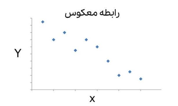 کوواریانس منفی