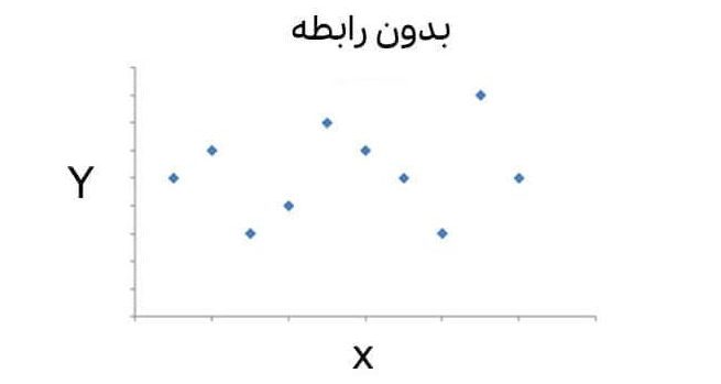 ضریب همبستگی و کوواریانس