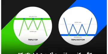 الگوی کف و سقف سه قلو در تحلیل تکنیکال
