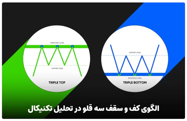 الگوی کف و سقف سه قلو در تحلیل تکنیکال