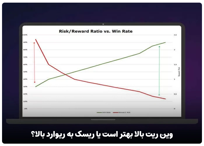 وین ریت بالا بهتر است یا ریسک به ریوارد بالا