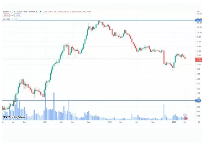 ارزیابی آینده ارز سولانا