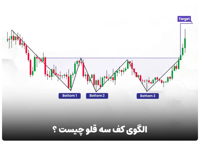 الگوی کف سه قلو چیست ؟