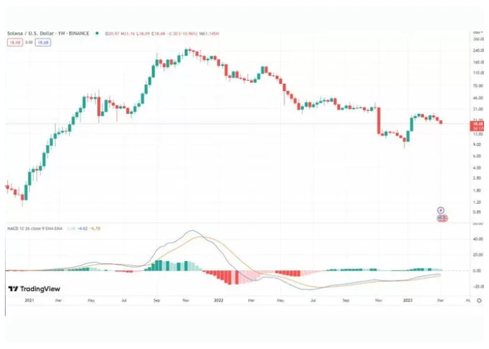 بررسی آینده ارز سولانا با اندیکاتور MACD