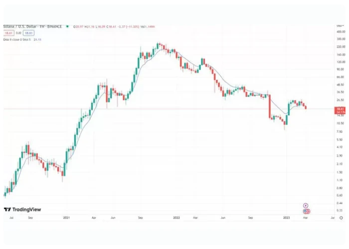 بررسی آینده ارز سولانا با اندیکاتور EMA