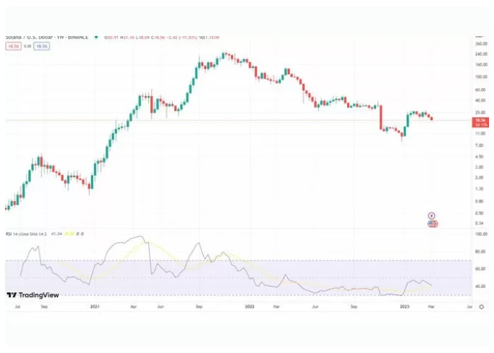 بررسی آینده ارز سولانا با اندیکاتور RSI