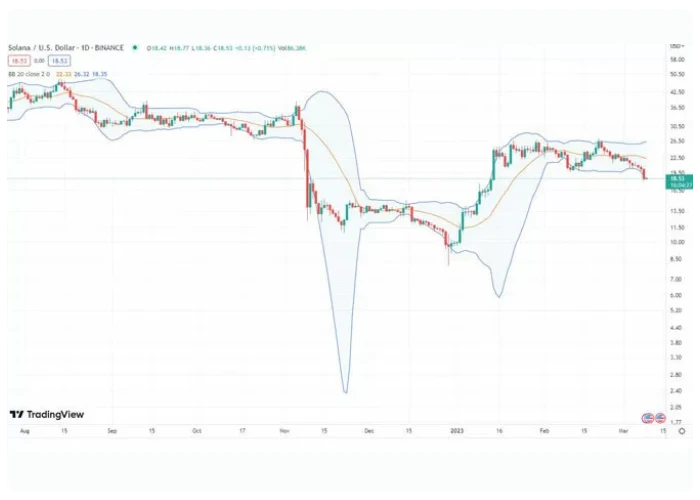 بررسی آینده ارز سولانا با اندیکاتور باند بولینگر
