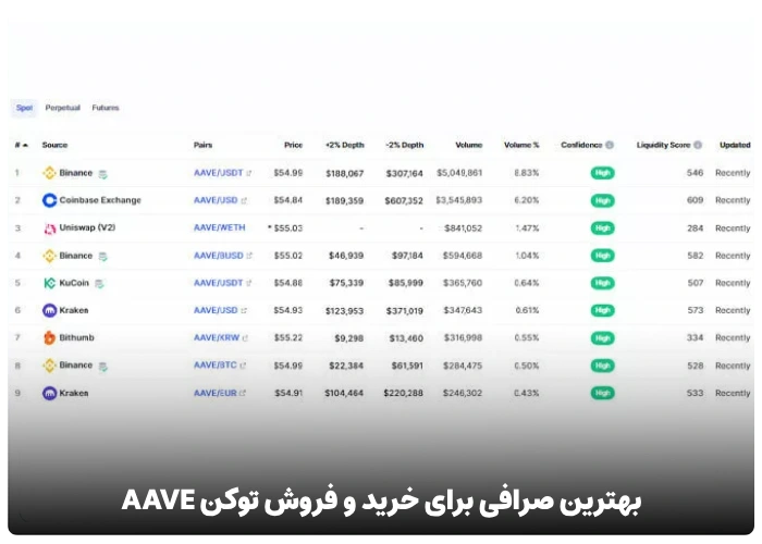 بهترین صرافی برای خرید و فروش توکن AAVE برای ایرانیان