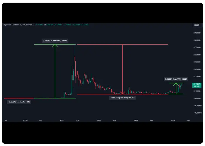 تاریخچه قیمت رمز ارز دوج کوین