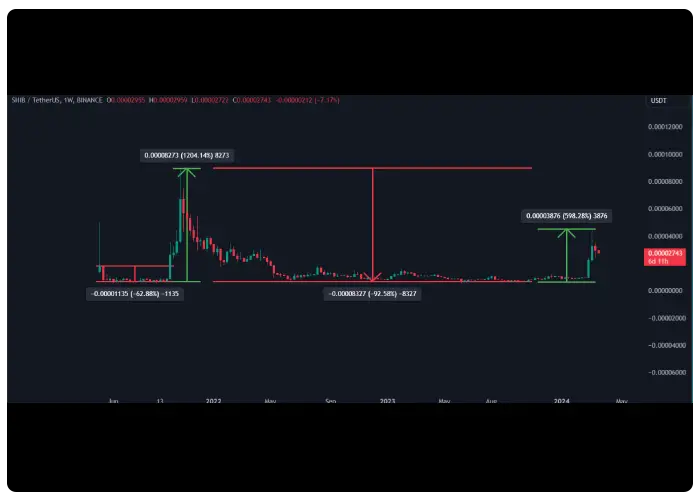 تاریخچه قیمت رمز ارز شیبا