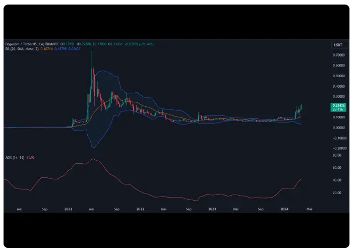 چارت قیمت ارز دوج کوین در کنار اندیکاتورهای ADI و باندهای بولینگر