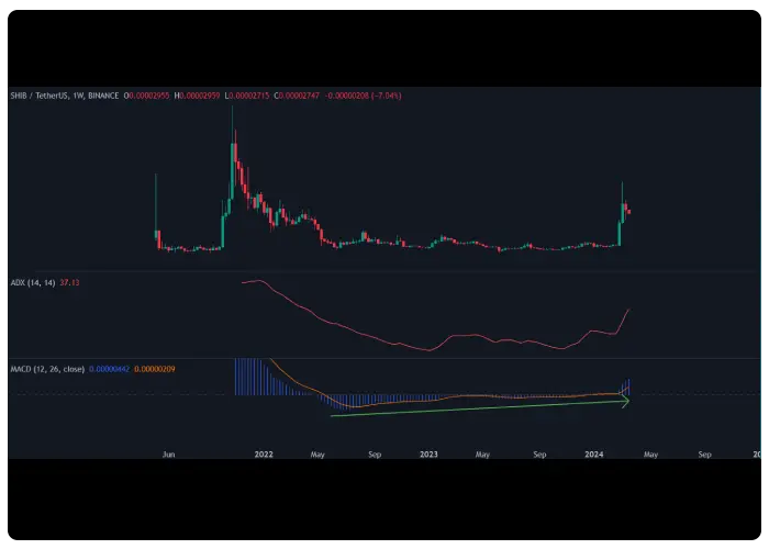 قیمت ارز شیبا در کنار اندیکاتورهای MACD و ADI