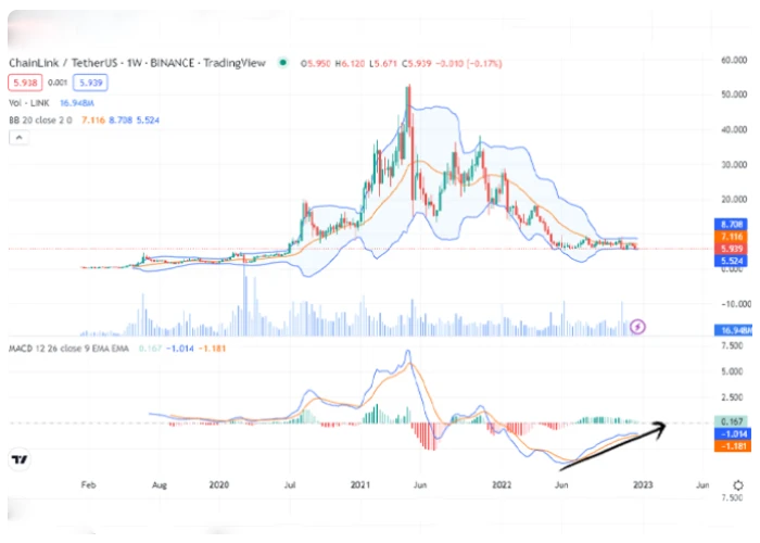 تحلیل نمودار قیمت چین لینک