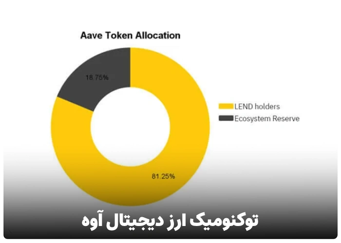 توکنومیک ارز دیجیتال آوه AAVE