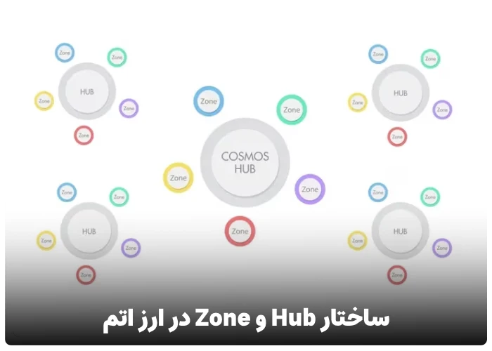 ساختار Hub و Zone در ارز اتم