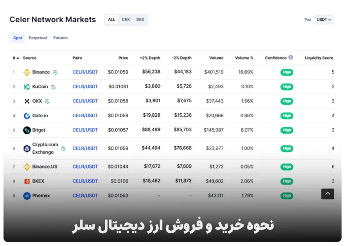 نحوه خرید و فروش ارز دیجیتال سلر