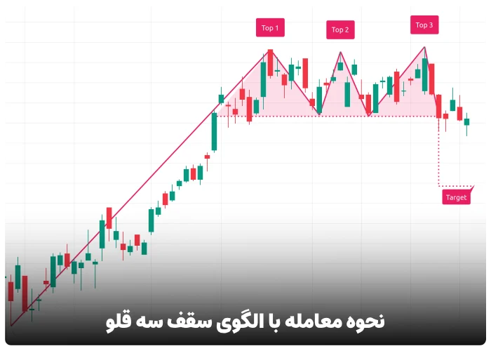 نحوه معامله با الگوی سقف سه قلو