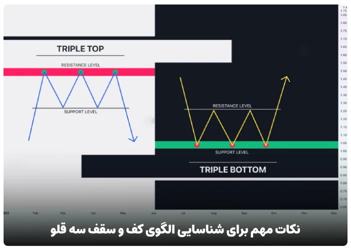 نکات مهم برای شناسایی الگوی کف و سقف سه قلو