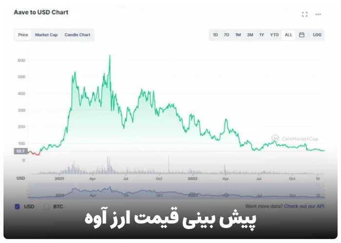 پیش بینی قیمت ارز آوه