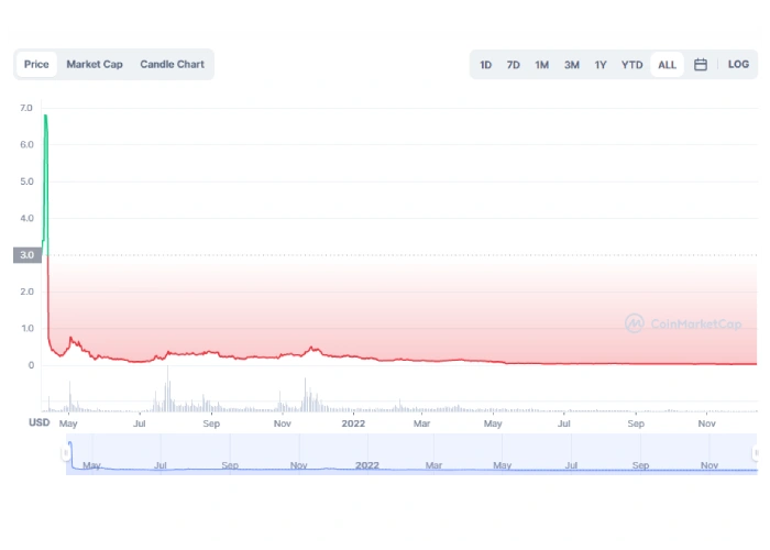 پیش بینی قیمت ارز دیجیتال تریلیوم