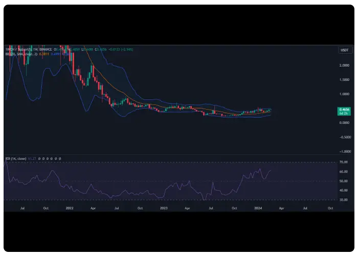 تحلیل تکنیکال قیمت ارز 1INCH با اندیکاتورهای Bollinger Bands و RSI 