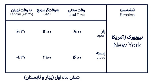 فعالیت سشن نیویورک در شش ماه اول سال