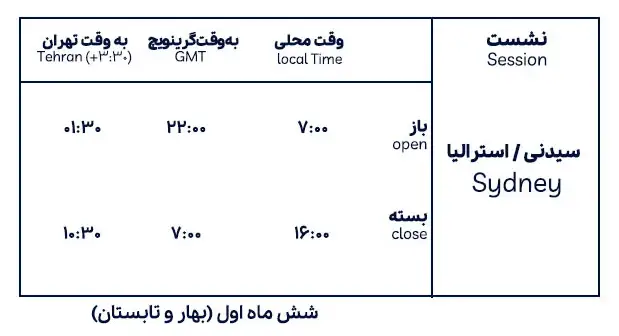 فعالیت سشن سیدنی در شش ماه اول سال نسبت به سه زمان محلی، لندن و تهران