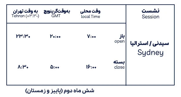 فعالیت سشن سیدنی در شش ماه دوم سال نسبت به سه زمان محلی، لندن و تهران