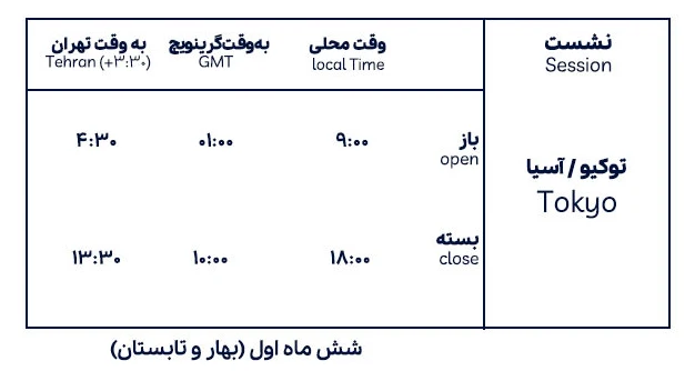 فعالیت سشن توکیو در شش ماه اول سال نسبت به سه زمان محلی، لندن و تهران