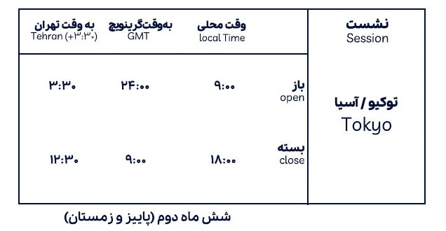 فعالیت سشن توکیو در شش ماه دوم سال نسبت به سه زمان محلی، لندن و تهران