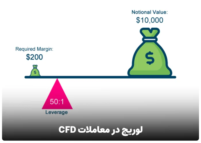 اهرم در معاملات CFD