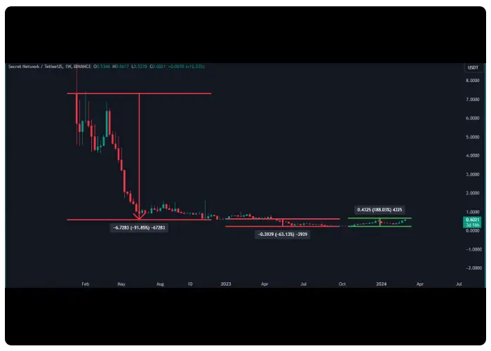 تاریخچه قیمت ارز سکرت